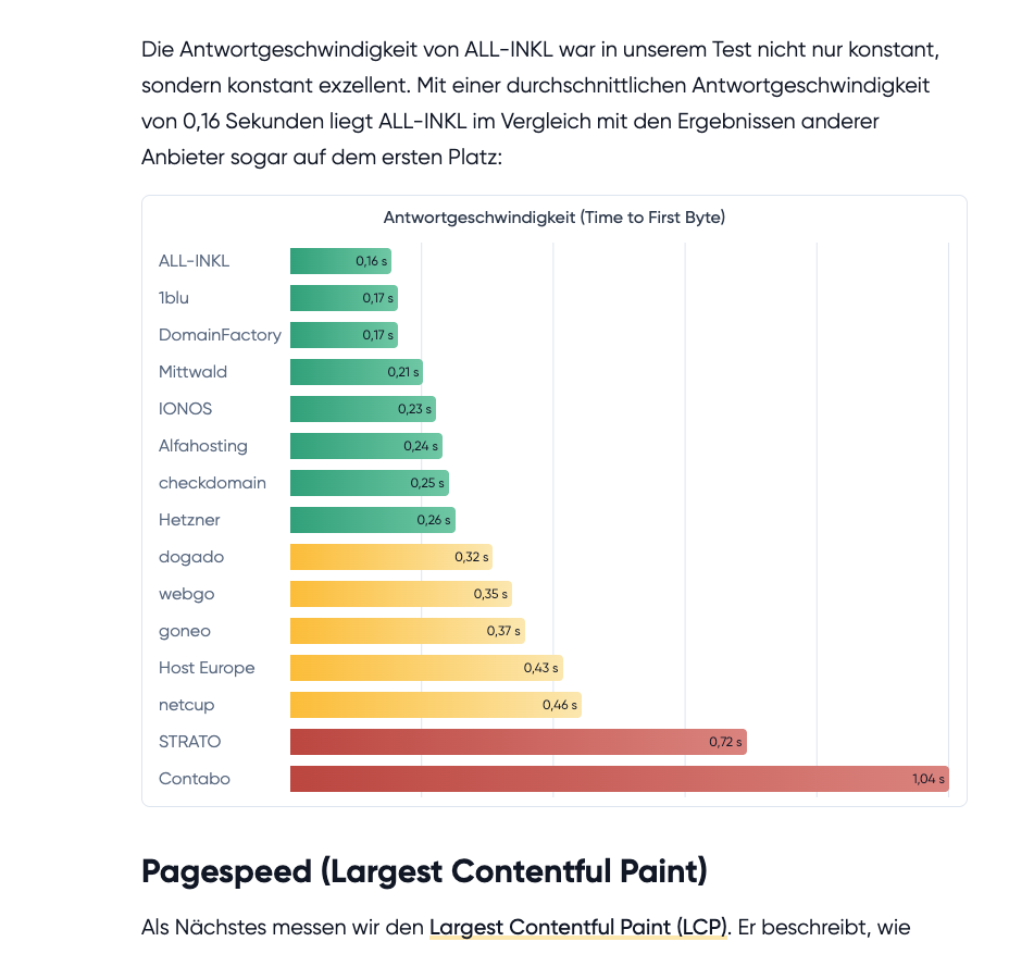 Webdesign Hannover - Das Balkendiagramm gibt einen Überblick über den Internet-Geschwindigkeitstest der durchschnittlichen Antwortzeiten (Time to First Byte) der Webhosting-Anbieter. ALL-INKL führt mit 0,16s, während STRATO und Contabo die höchsten Antwortzeiten aufweisen. Local SEO Agentur Hannover.